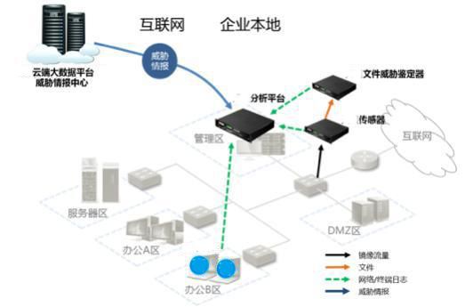 新一代威脅感知系統(tǒng)2 新一代威脅感知系統(tǒng)2