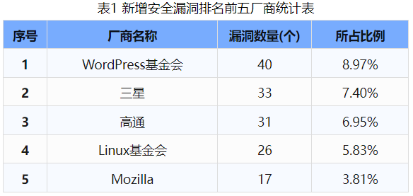 信息安全漏洞周報(bào)（2024年第33期 ）表1