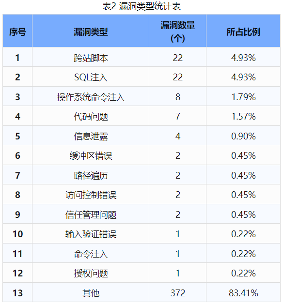 信息安全漏洞周報(bào)（2024年第33期 ）表2