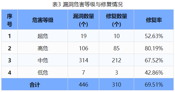 信息安全漏洞周報(bào)（2024年第33期 ）表3